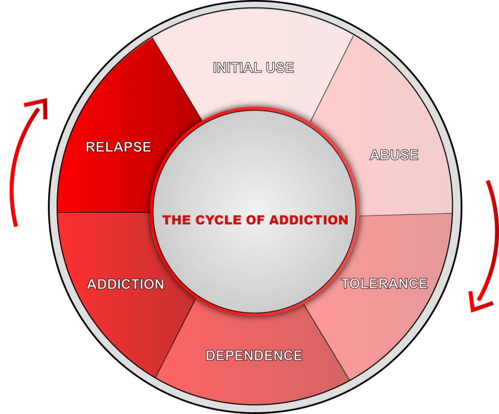 Graphic that shows the different stages in the cycle of addiction.